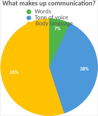 Figure.1 What makes up communication?